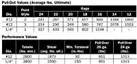 Pull-Out Values (Average lbs. Ultimate) and Performance Values
